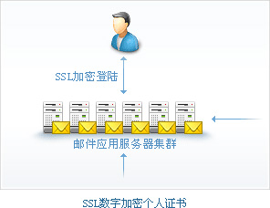 SSL数字加密个人证书